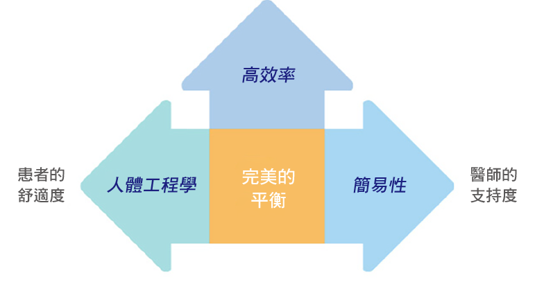 eⅢ符合人體工程學、簡易性及高效率