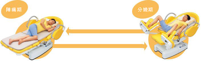 配合陣痛期、分娩期、恢復期，順暢的變換體位。